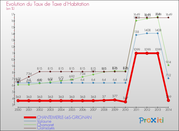 Evolution du taux de la taxe d'habitation pour CHANTEMERLE-LèS-GRIGNAN et les communes proches de 2000 à 2014 Comparaison des taux de la taxe d'habitation pour CHANTEMERLE-LèS-GRIGNAN et les communes voisines de 2000 à 2014