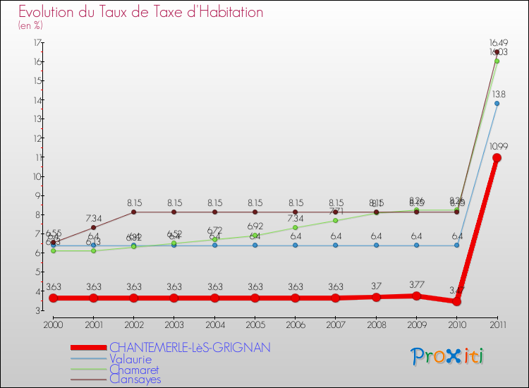 Evolution du taux de la taxe d'habitation pour CHANTEMERLE-LèS-GRIGNAN et les communes proches Comparaison des taux de la taxe d'habitation pour CHANTEMERLE-LèS-GRIGNAN et les communes voisines