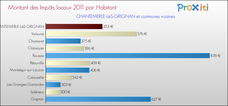 Montant des impôts locaux par Habitant pour CHANTEMERLE-LèS-GRIGNAN et les communes proches Comparaison des impôts locaux par habitant pour CHANTEMERLE-LèS-GRIGNAN et les communes voisines