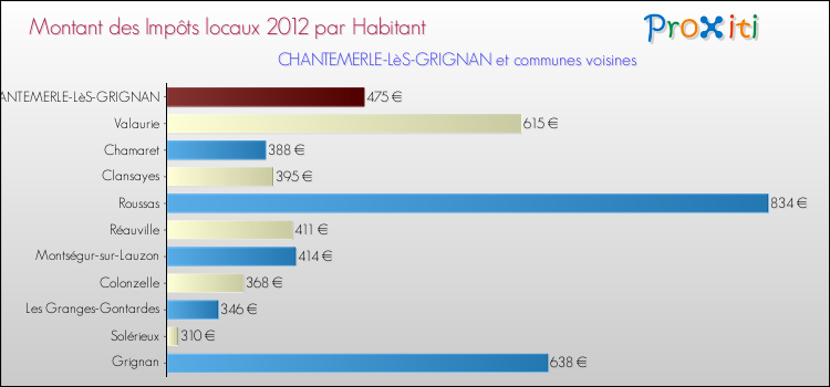 Montant des impôts locaux par Habitant pour CHANTEMERLE-LèS-GRIGNAN et les communes proches Comparaison des impôts locaux par habitant pour CHANTEMERLE-LèS-GRIGNAN et les communes voisines