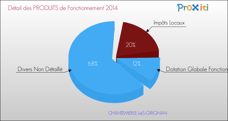 Décomposition du Budget de Fonctionnement 2014 de la commune de CHANTEMERLE-LèS-GRIGNAN Budget de Fonctionnement 2014 pour la commune de CHANTEMERLE-LèS-GRIGNAN
