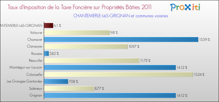 Taux d'imposition de la taxe foncière sur le bati 2011 pour CHANTEMERLE-LèS-GRIGNAN et les communes proches Comparaison des taux d'imposition de la taxe foncière sur le bati 2011 pour CHANTEMERLE-LèS-GRIGNAN et les communes voisines