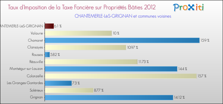 Taux d'imposition de la taxe foncière sur le bati 2012 pour CHANTEMERLE-LèS-GRIGNAN et les communes proches Comparaison des taux d'imposition de la taxe foncière sur le bati 2012 pour CHANTEMERLE-LèS-GRIGNAN et les communes voisines