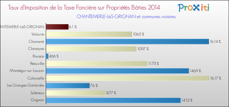 Taux d'imposition de la taxe foncière sur le bati 2014 pour CHANTEMERLE-LèS-GRIGNAN et les communes proches Comparaison des taux d'imposition de la taxe foncière sur le bati 2014 pour CHANTEMERLE-LèS-GRIGNAN et les communes voisines