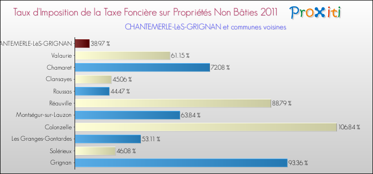 Taux d'imposition de la taxe foncière sur les immeubles et terrains non batis 2011 pour CHANTEMERLE-LèS-GRIGNAN et les communes proches Comparaison des taux d'imposition de la taxe foncière sur les immeubles et terrains non batis 2011 pour CHANTEMERLE-LèS-GRIGNAN et les communes voisines
