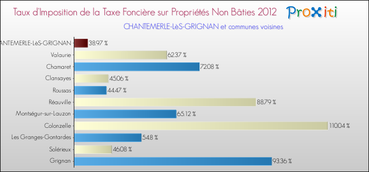 Taux d'imposition de la taxe foncière sur les immeubles et terrains non batis 2012 pour CHANTEMERLE-LèS-GRIGNAN et les communes proches Comparaison des taux d'imposition de la taxe foncière sur les immeubles et terrains non batis 2012 pour CHANTEMERLE-LèS-GRIGNAN et les communes voisines