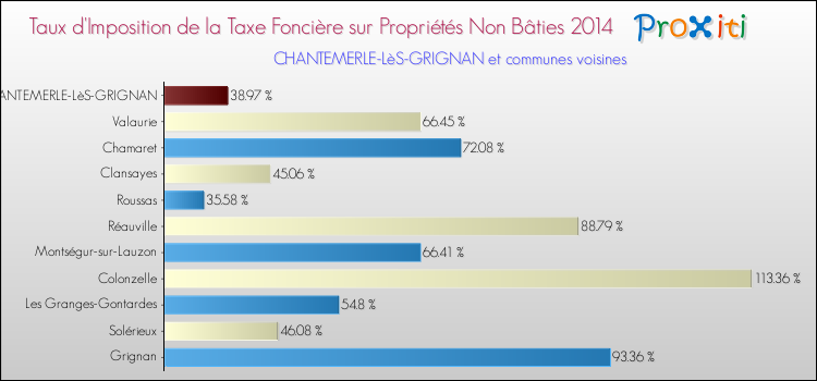Taux d'imposition de la taxe foncière sur les immeubles et terrains non batis 2014 pour CHANTEMERLE-LèS-GRIGNAN et les communes proches Comparaison des taux d'imposition de la taxe foncière sur les immeubles et terrains non batis 2014 pour CHANTEMERLE-LèS-GRIGNAN et les communes voisines