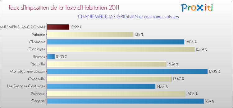 Taux d'imposition de la taxe d'habitation 2011 pour CHANTEMERLE-LèS-GRIGNAN et les communes proches Comparaison des taux d'imposition de la taxe d'habitation 2011 pour CHANTEMERLE-LèS-GRIGNAN et les communes voisines