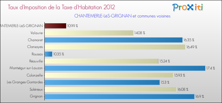 Taux d'imposition de la taxe d'habitation 2012 pour CHANTEMERLE-LèS-GRIGNAN et les communes proches Comparaison des taux d'imposition de la taxe d'habitation 2012 pour CHANTEMERLE-LèS-GRIGNAN et les communes voisines
