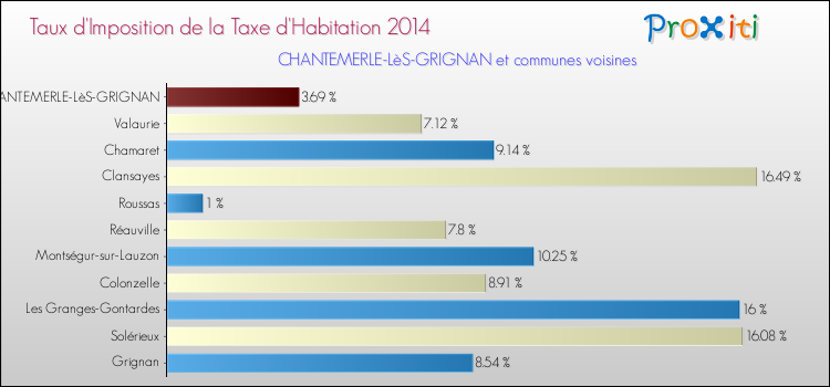 Taux d'imposition de la taxe d'habitation 2014 pour CHANTEMERLE-LèS-GRIGNAN et les communes proches Comparaison des taux d'imposition de la taxe d'habitation 2014 pour CHANTEMERLE-LèS-GRIGNAN et les communes voisines