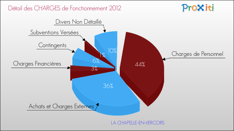 Décomposition des Charges de Fonctionnement 2012 de la commune de LA CHAPELLE-EN-VERCORS Charges de Fonctionnement 2012 pour la commune de LA CHAPELLE-EN-VERCORS