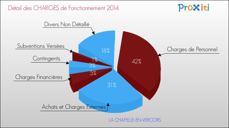 Décomposition des Charges de Fonctionnement 2014 de la commune de LA CHAPELLE-EN-VERCORS Charges de Fonctionnement 2014 pour la commune de LA CHAPELLE-EN-VERCORS