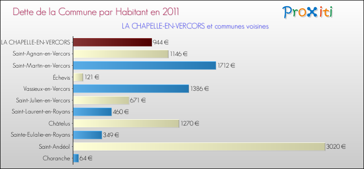 Dette par habitant de la commune en 2011 pour LA CHAPELLE-EN-VERCORS et les communes proches Comparaison de la dette par habitant de la commune en 2011 pour LA CHAPELLE-EN-VERCORS et les communes voisines
