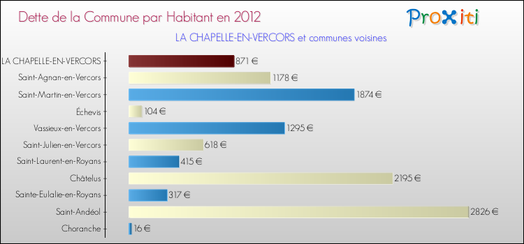 Dette par habitant de la commune en 2012 pour LA CHAPELLE-EN-VERCORS et les communes proches Comparaison de la dette par habitant de la commune en 2012 pour LA CHAPELLE-EN-VERCORS et les communes voisines