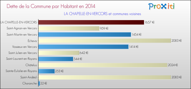 Dette par habitant de la commune en 2014 pour LA CHAPELLE-EN-VERCORS et les communes proches Comparaison de la dette par habitant de la commune en 2014 pour LA CHAPELLE-EN-VERCORS et les communes voisines