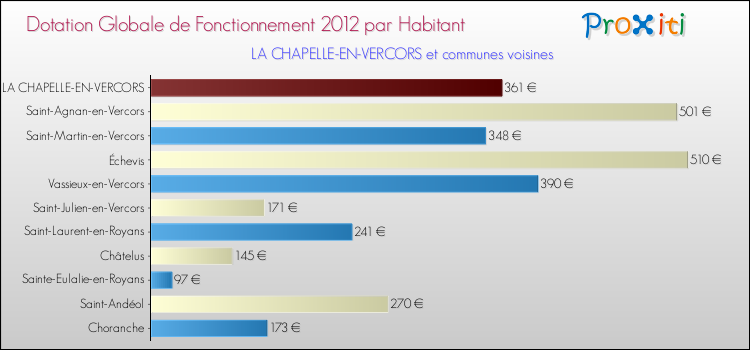 Montant des dotations globales de fonctionnement DGF par Habitant pour LA CHAPELLE-EN-VERCORS et les communes proches Comparaison des des dotations globales de fonctionnement DGF par habitant pour LA CHAPELLE-EN-VERCORS et les communes voisines