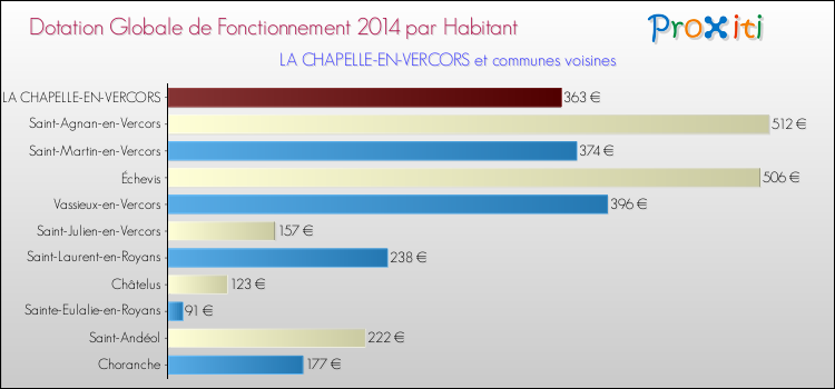 Montant des dotations globales de fonctionnement DGF par Habitant pour LA CHAPELLE-EN-VERCORS et les communes proches en 2014. Comparaison des des dotations globales de fonctionnement DGF par habitant pour LA CHAPELLE-EN-VERCORS et les communes voisines en 2014.
