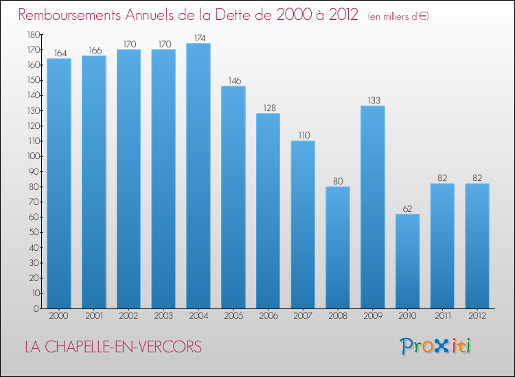 Evolution de l'annuité de la dette pour la commune de LA CHAPELLE-EN-VERCORS de 2000 à 2012 Annuités de la dette pour LA CHAPELLE-EN-VERCORS de 2000 à 2012