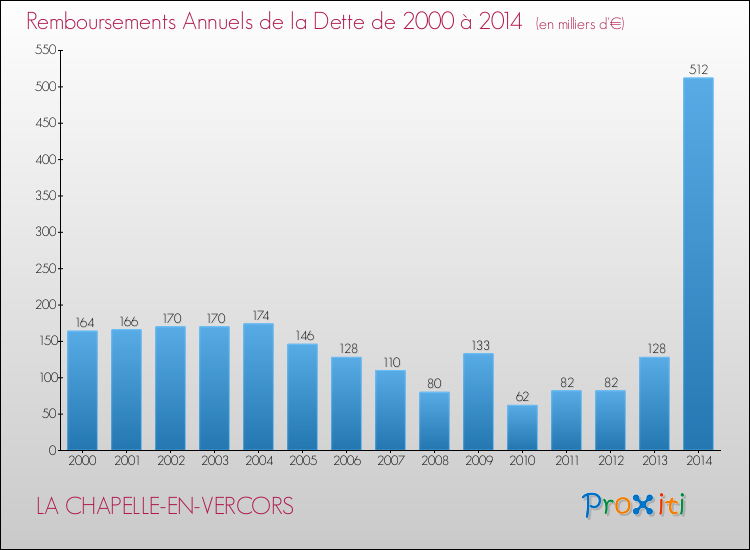 Evolution de l'annuité de la dette pour la commune de LA CHAPELLE-EN-VERCORS de 2000 à 2014 Annuités de la dette pour LA CHAPELLE-EN-VERCORS de 2000 à 2014
