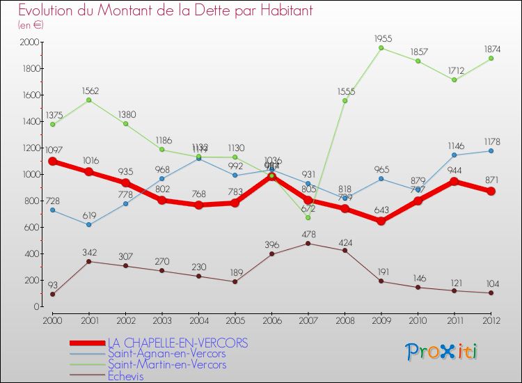 Evolution de la dette par habitant pour la commune de LA CHAPELLE-EN-VERCORS et les communes proches de 2000 à 2012 Comparaison de la dette par habitant pour LA CHAPELLE-EN-VERCORS et les communes voisines de 2000 à 2012