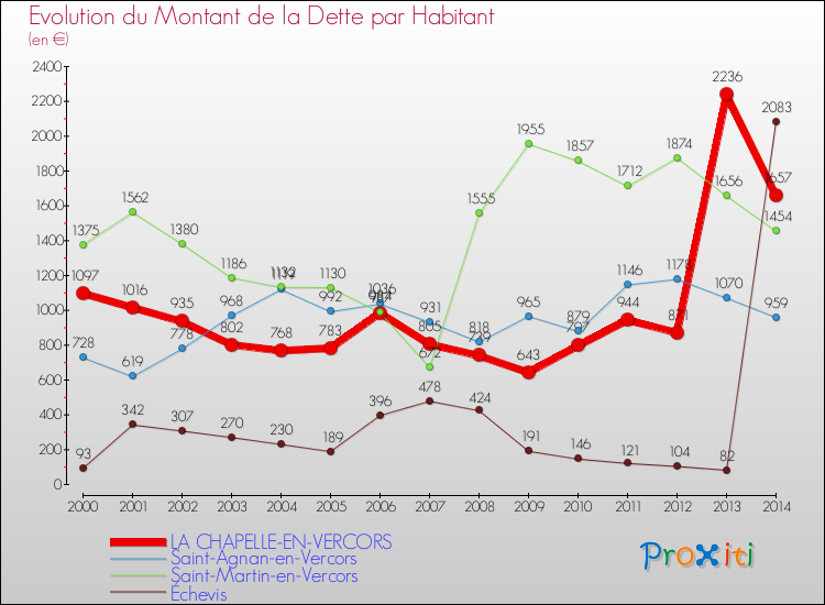 Evolution de la dette par habitant pour la commune de LA CHAPELLE-EN-VERCORS et les communes proches de 2000 à 2014 Comparaison de la dette par habitant pour LA CHAPELLE-EN-VERCORS et les communes voisines de 2000 à 2014