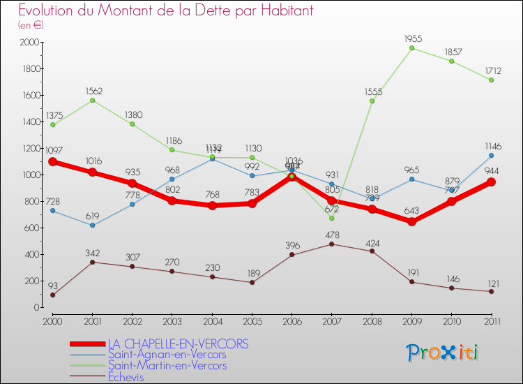 Evolution de la dette par habitant pour la commune de LA CHAPELLE-EN-VERCORS et les communes proches Comparaison de la dette par habitant pour LA CHAPELLE-EN-VERCORS et les communes voisines