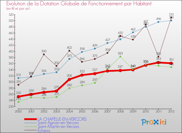 Evolution et montant de la dotation globale de fonctionnement par Habitant pour LA CHAPELLE-EN-VERCORS et les communes proches Comparaison des dotations globales de fonctionnement par habitant pour LA CHAPELLE-EN-VERCORS et les communes voisines