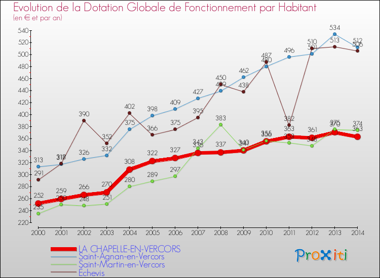 Evolution et montant de la dotation globale de fonctionnement par Habitant pour LA CHAPELLE-EN-VERCORS et les communes proches de 2000 à 2014. Comparaison des dotations globales de fonctionnement par habitant pour LA CHAPELLE-EN-VERCORS et les communes voisines de 2000 à 2014.