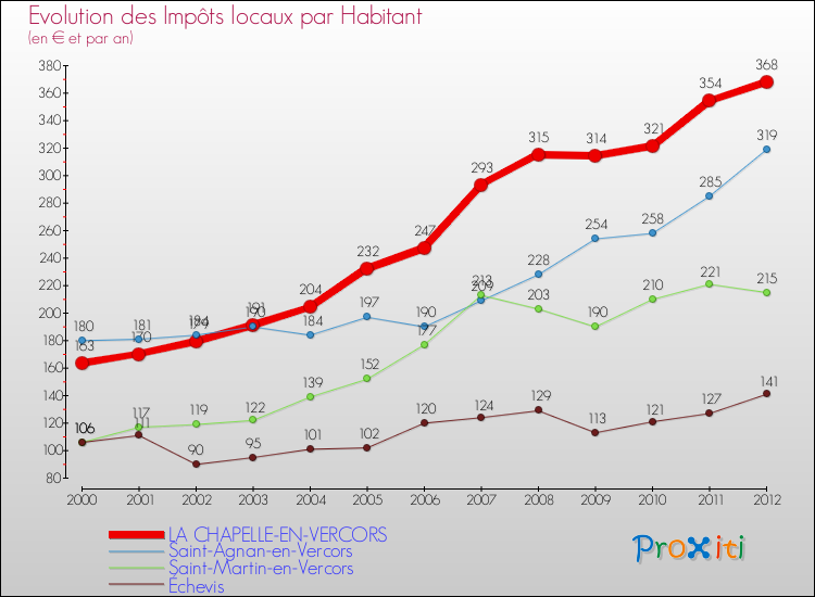 Evolution et montant des impôts locaux par Habitant pour LA CHAPELLE-EN-VERCORS et les communes proches Comparaison des impôts locaux par habitant pour LA CHAPELLE-EN-VERCORS et les communes voisines