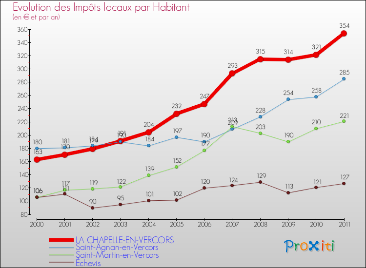 Evolution et montant des impôts locaux par Habitant pour LA CHAPELLE-EN-VERCORS et les communes proches Comparaison des impôts locaux par habitant pour LA CHAPELLE-EN-VERCORS et les communes voisines