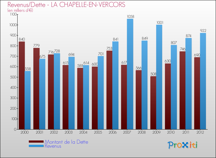 Evolution comparée de la dette et des revenus pour la commune de LA CHAPELLE-EN-VERCORS de 2000 à 2012 Comparaison de la dette et des revenus pour LA CHAPELLE-EN-VERCORS de 2000 à 2012