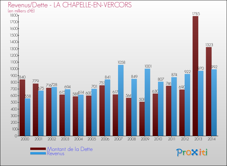 Evolution comparée de la dette et des revenus pour la commune de LA CHAPELLE-EN-VERCORS de 2000 à 2014 Comparaison de la dette et des revenus pour LA CHAPELLE-EN-VERCORS de 2000 à 2014