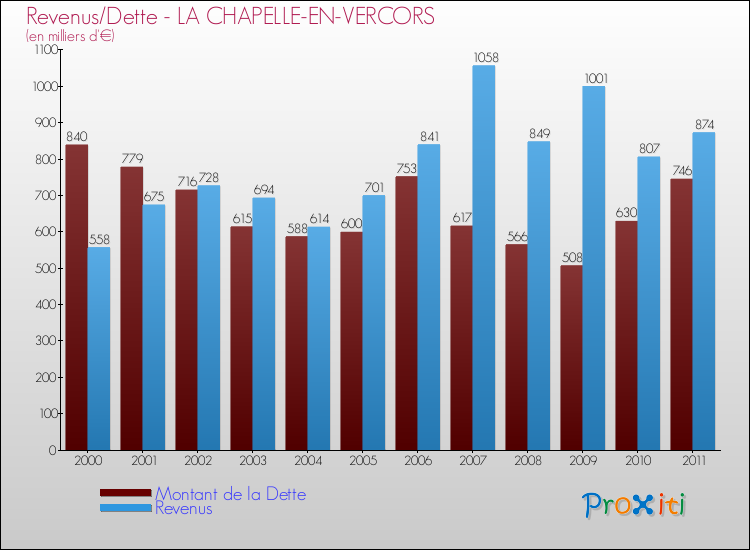 Evolution comparée de la dette et des revenus pour la commune de LA CHAPELLE-EN-VERCORS de 2000 à 2011 Comparaison de la dette et des revenus pour LA CHAPELLE-EN-VERCORS de 2000 à 2011