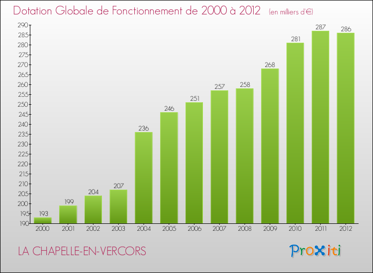 Evolution du montant de la Dotation Globale de Fonctionnement pour la commune de LA CHAPELLE-EN-VERCORS de 2000 à 2012 Evolution du montant de la Dotation Globale de Fonctionnement pour LA CHAPELLE-EN-VERCORS de 2000 à 2012