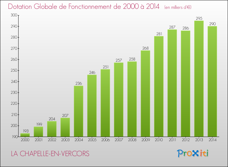 Evolution du montant de la Dotation Globale de Fonctionnement pour la commune de LA CHAPELLE-EN-VERCORS de 2000 à 2014 Evolution du montant de la Dotation Globale de Fonctionnement pour LA CHAPELLE-EN-VERCORS de 2000 à 2014