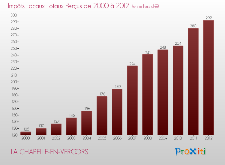 Evolution des Impôts Locaux pour la commune de LA CHAPELLE-EN-VERCORS de 2000 à 2012 Evolution des Impôts Locaux pour LA CHAPELLE-EN-VERCORS de 2000 à 2012