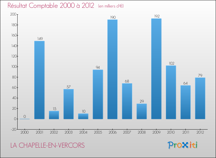 Evolution du résultat comptable pour la commune de LA CHAPELLE-EN-VERCORS de 2000 à 2012 Evolution du résultat comptable pour LA CHAPELLE-EN-VERCORS de 2000 à 2012