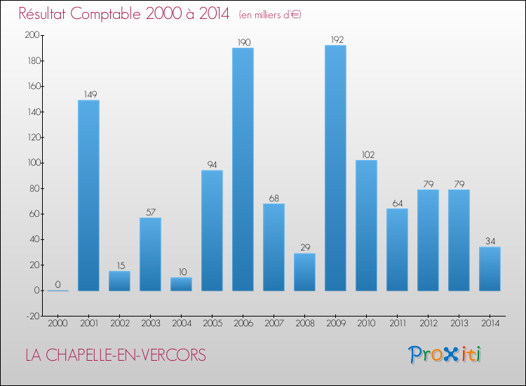 Evolution du résultat comptable pour la commune de LA CHAPELLE-EN-VERCORS de 2000 à 2014 Evolution du résultat comptable pour LA CHAPELLE-EN-VERCORS de 2000 à 2014