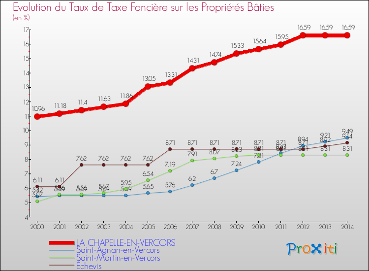 Evolution du taux de la taxe foncière sur le bati pour LA CHAPELLE-EN-VERCORS et les communes proches de 2000 à 2014 Comparaison des taux de taxe foncière sur le bati pour LA CHAPELLE-EN-VERCORS et les communes voisines de 2000 à 2014