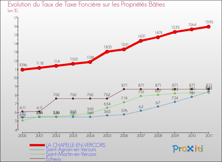 Evolution du taux de la taxe foncière sur le bati pour LA CHAPELLE-EN-VERCORS et les communes proches Comparaison des taux de taxe foncière sur le bati pour LA CHAPELLE-EN-VERCORS et les communes voisines