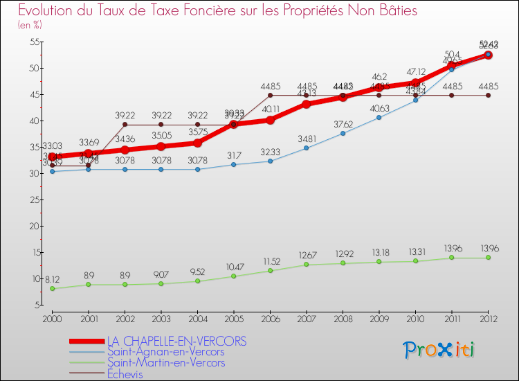 Evolution du taux de la taxe foncière sur les immeubles et terrains non batis pour LA CHAPELLE-EN-VERCORS et les communes proches de 2000 à 2012 Comparaison des taux de la taxe foncière sur les immeubles et terrains non batis pour LA CHAPELLE-EN-VERCORS et les communes voisines de 2000 à 2012