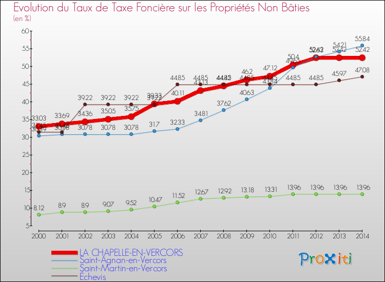 Evolution du taux de la taxe foncière sur les immeubles et terrains non batis pour LA CHAPELLE-EN-VERCORS et les communes proches de 2000 à 2014 Comparaison des taux de la taxe foncière sur les immeubles et terrains non batis pour LA CHAPELLE-EN-VERCORS et les communes voisines de 2000 à 2014