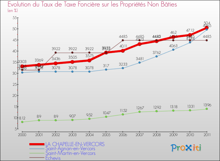 Evolution du taux de la taxe foncière sur les immeubles et terrains non batis pour LA CHAPELLE-EN-VERCORS et les communes proches Comparaison des taux de la taxe foncière sur les immeubles et terrains non batis pour LA CHAPELLE-EN-VERCORS et les communes voisines