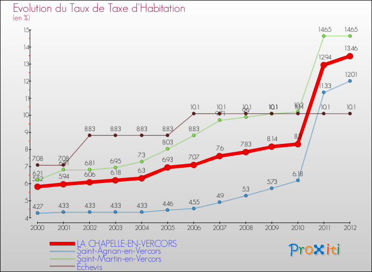 Evolution du taux de la taxe d'habitation pour LA CHAPELLE-EN-VERCORS et les communes proches Comparaison des taux de la taxe d'habitation pour LA CHAPELLE-EN-VERCORS et les communes voisines