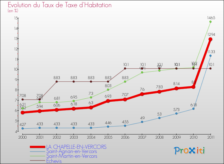 Evolution du taux de la taxe d'habitation pour LA CHAPELLE-EN-VERCORS et les communes proches Comparaison des taux de la taxe d'habitation pour LA CHAPELLE-EN-VERCORS et les communes voisines