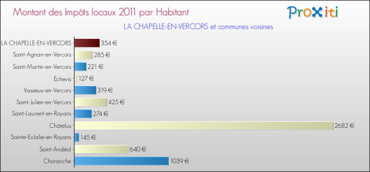 Montant des impôts locaux par Habitant pour LA CHAPELLE-EN-VERCORS et les communes proches Comparaison des impôts locaux par habitant pour LA CHAPELLE-EN-VERCORS et les communes voisines