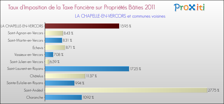 Taux d'imposition de la taxe foncière sur le bati 2011 pour LA CHAPELLE-EN-VERCORS et les communes proches Comparaison des taux d'imposition de la taxe foncière sur le bati 2011 pour LA CHAPELLE-EN-VERCORS et les communes voisines
