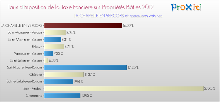 Taux d'imposition de la taxe foncière sur le bati 2012 pour LA CHAPELLE-EN-VERCORS et les communes proches Comparaison des taux d'imposition de la taxe foncière sur le bati 2012 pour LA CHAPELLE-EN-VERCORS et les communes voisines