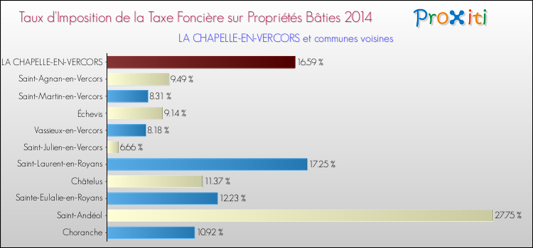 Taux d'imposition de la taxe foncière sur le bati 2014 pour LA CHAPELLE-EN-VERCORS et les communes proches Comparaison des taux d'imposition de la taxe foncière sur le bati 2014 pour LA CHAPELLE-EN-VERCORS et les communes voisines