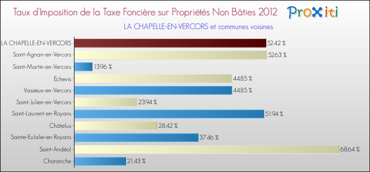 Taux d'imposition de la taxe foncière sur les immeubles et terrains non batis 2012 pour LA CHAPELLE-EN-VERCORS et les communes proches Comparaison des taux d'imposition de la taxe foncière sur les immeubles et terrains non batis 2012 pour LA CHAPELLE-EN-VERCORS et les communes voisines